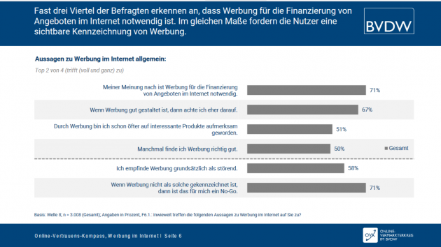 Kontextualisierte Werbung wird eher akzeptiert - 71 Prozent sind sich bewusst, dass Werbung ein unverzichtbares Finanzierungsmittel der digitalen Angebote im Internet ist - Quelle: OVK